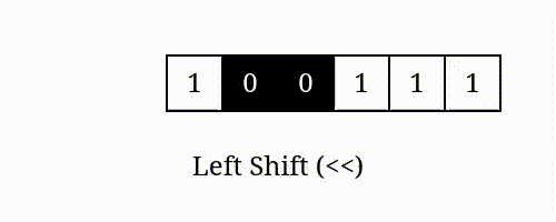 Animation depicting the left shift operator