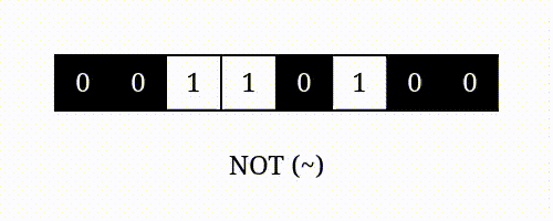 Animation depicting the bitwise NOT operator