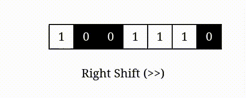 Animation depicting the right shift operator
