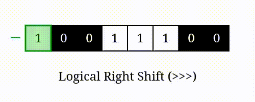 Animation depicting the logical right shift operator