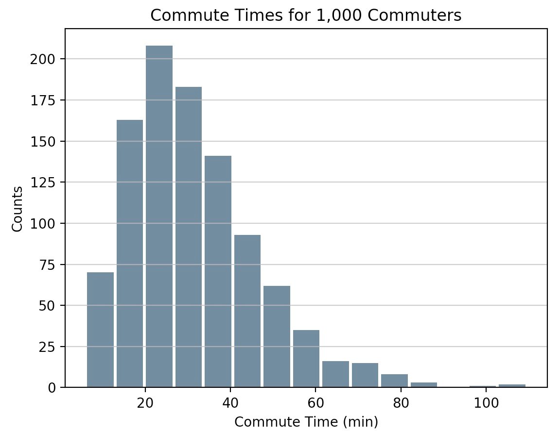 Histogram of commute times for 1000 commuters