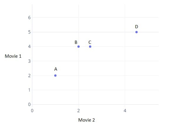 Points plotted on a graph for visualizing Euclidean distance