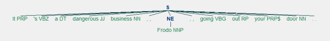 Visual representation of tree