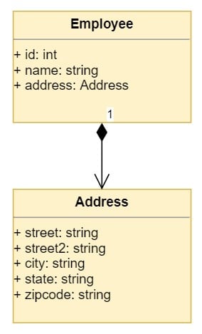 Composition example with Employee containing Address