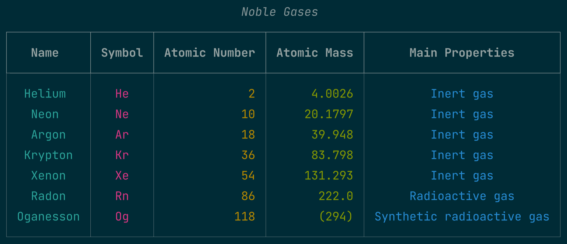Rich Static Table of Noble Gasses