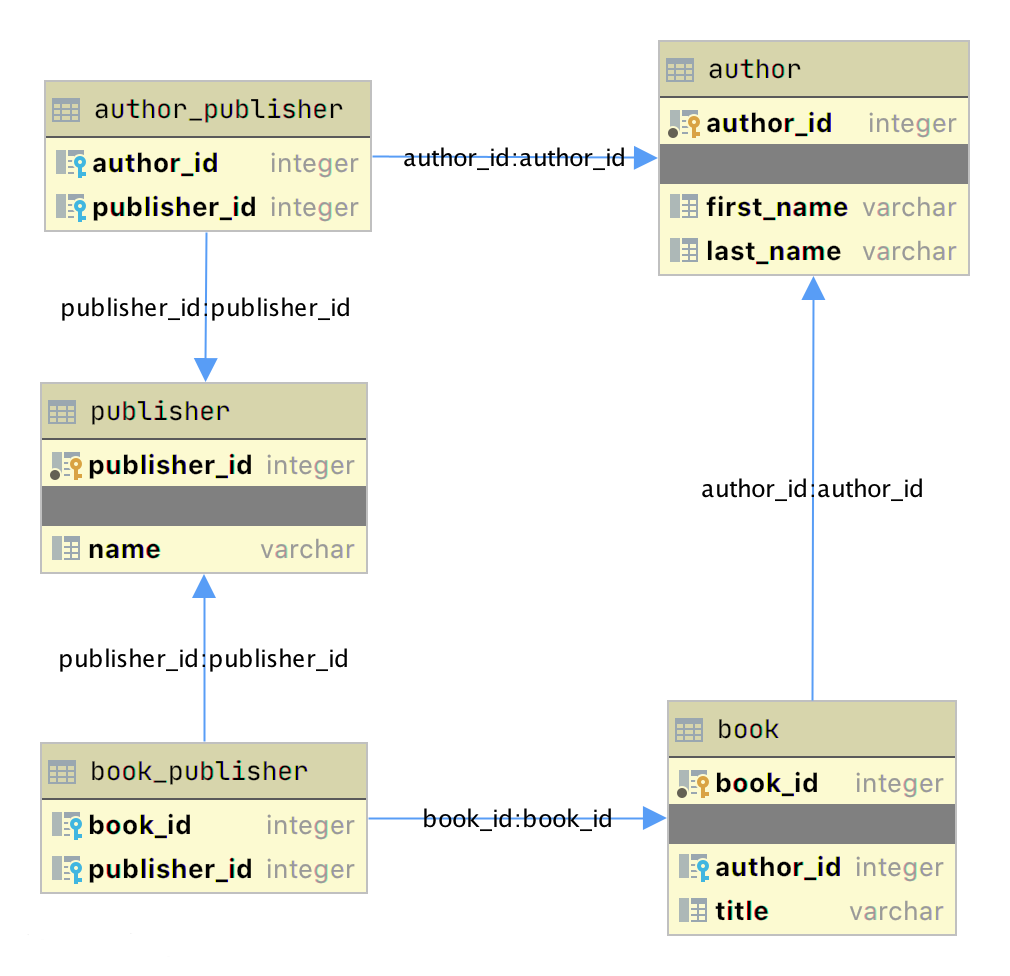 ERD diagram for the author_book_publisher Sqlite database produced with JetBrains DataGrip application