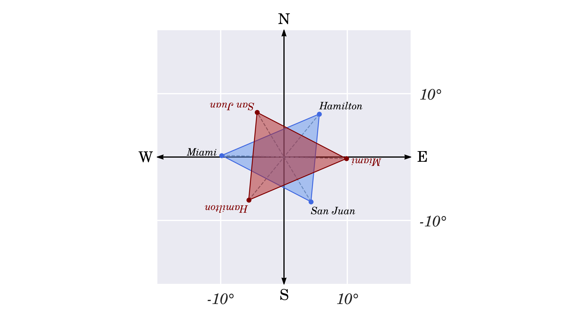 Symmetry of the Bermuda Triangle
