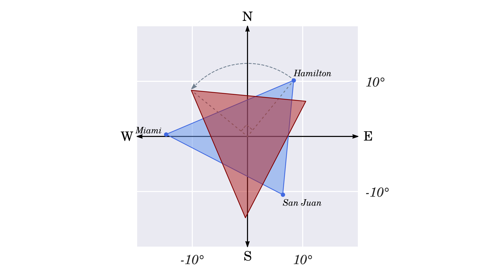 Rotation of the Bermuda Triangle