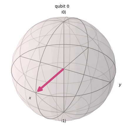 A Bloch sphere showing a qubit in a superposition state.