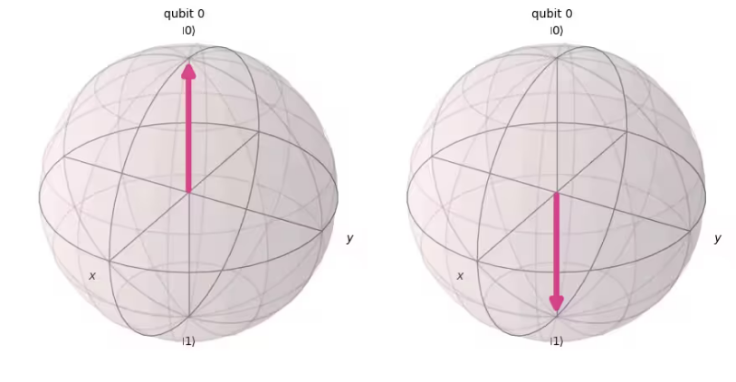 A Bloch sphere showing a qubit in the states 0 and 1.