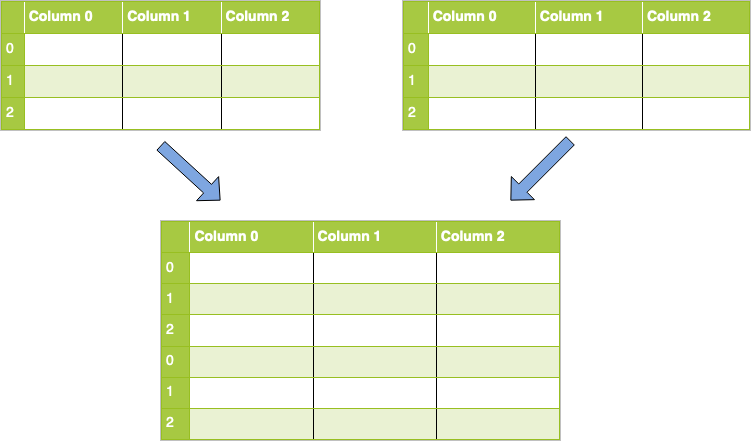 Concatenation along axis 0 (rows)