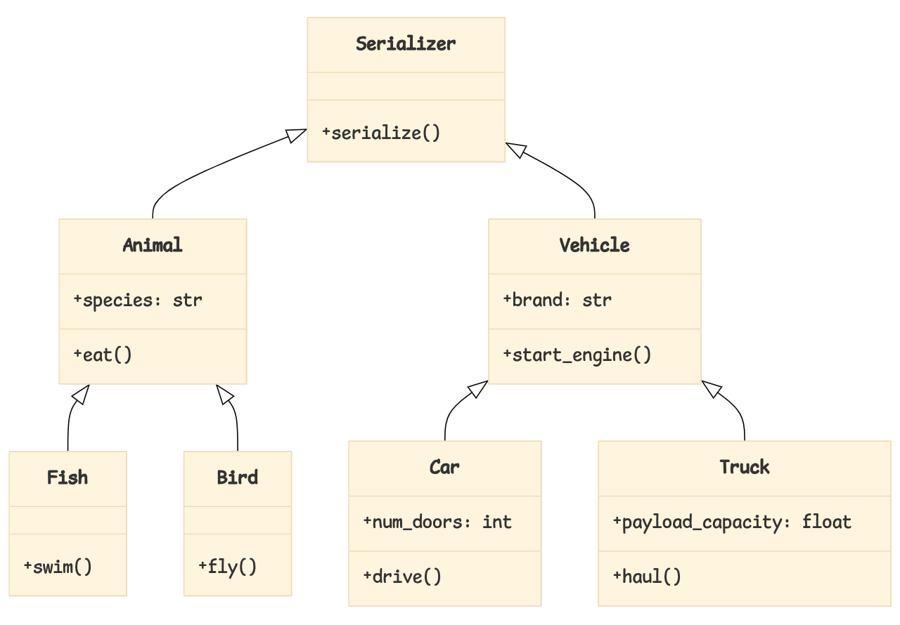 Class Diagram of an Awkward Inheritance Hierarchy