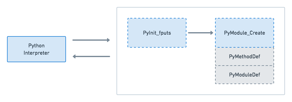 Python C API Communication