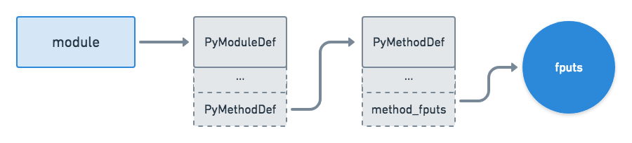 Python C API Module API