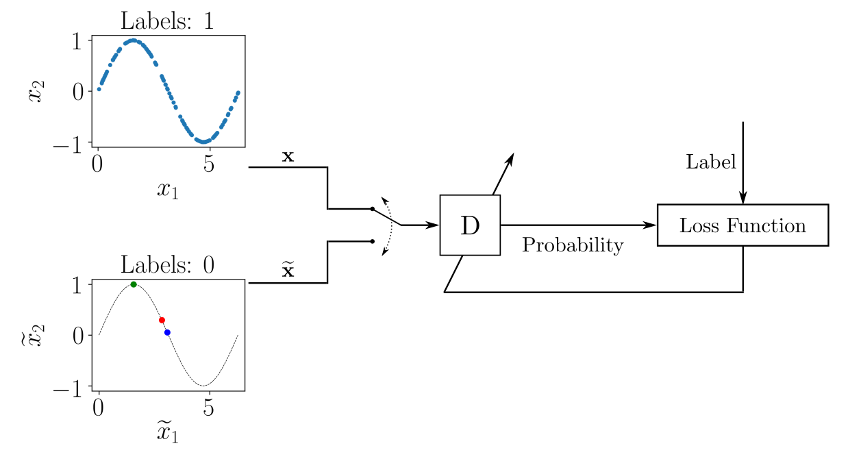 Discriminator training scheme
