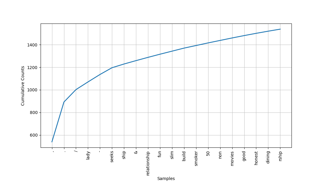 NLTK frequency distribution