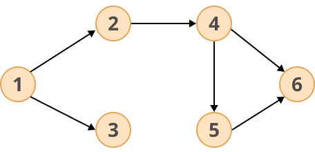 Example Directed Graph