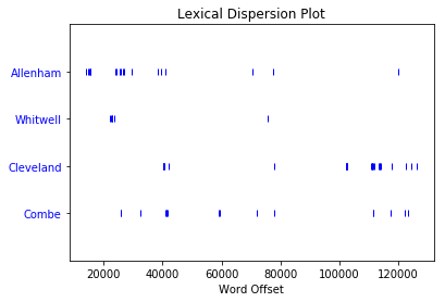 Dispersion plot of homes in Sense and Sensibility