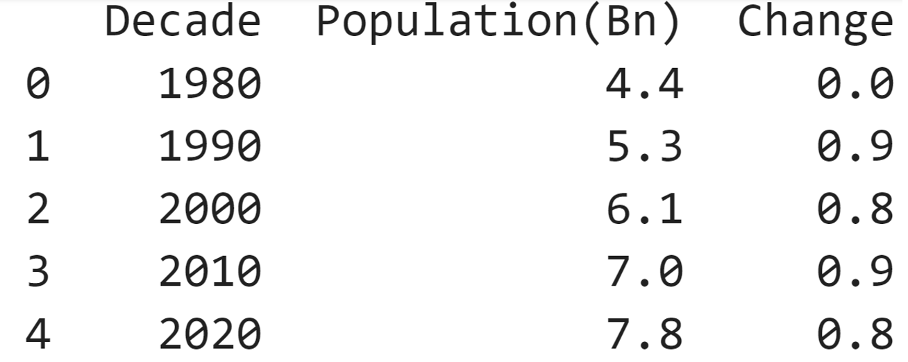 pandas output in a neat table