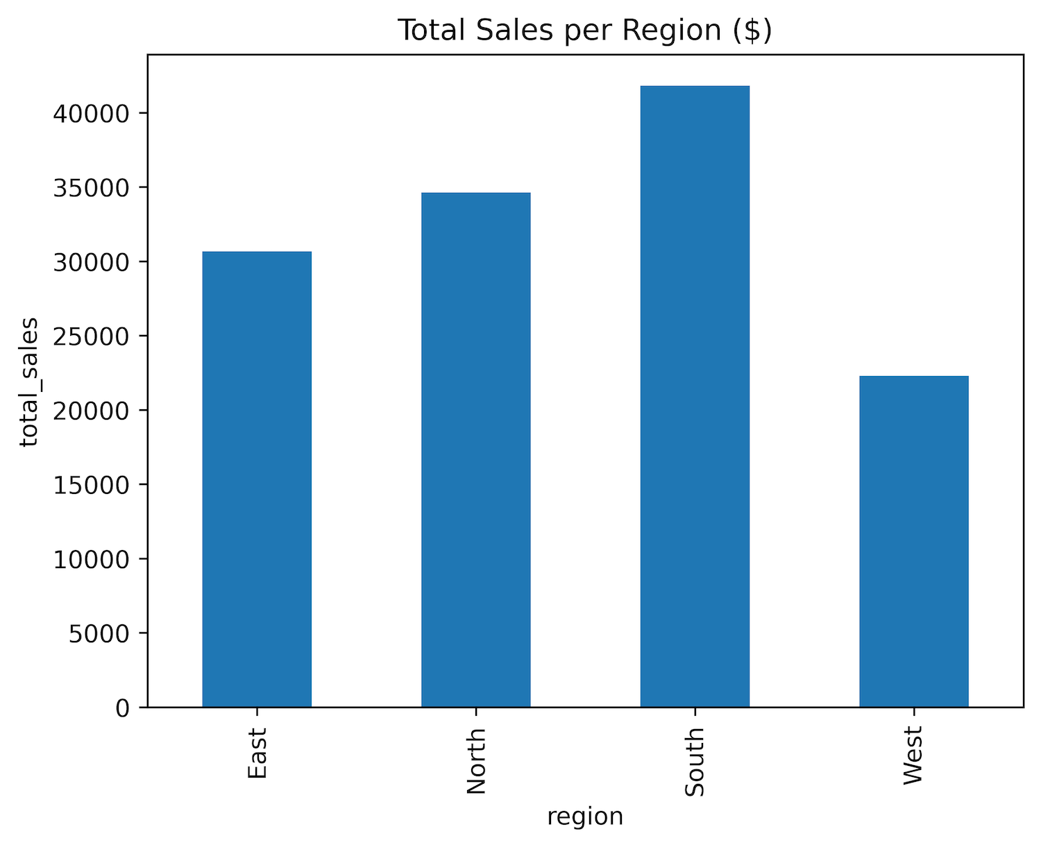 Pandas plot for sample analysis