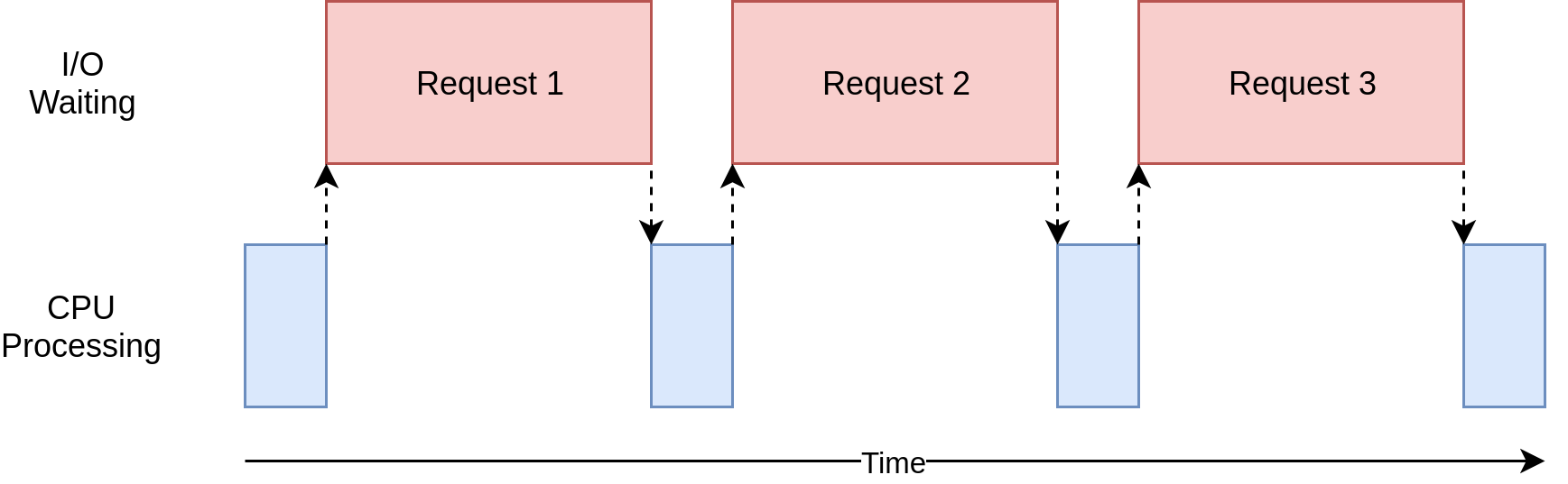 Timing Diagram of an I/O Bound Program