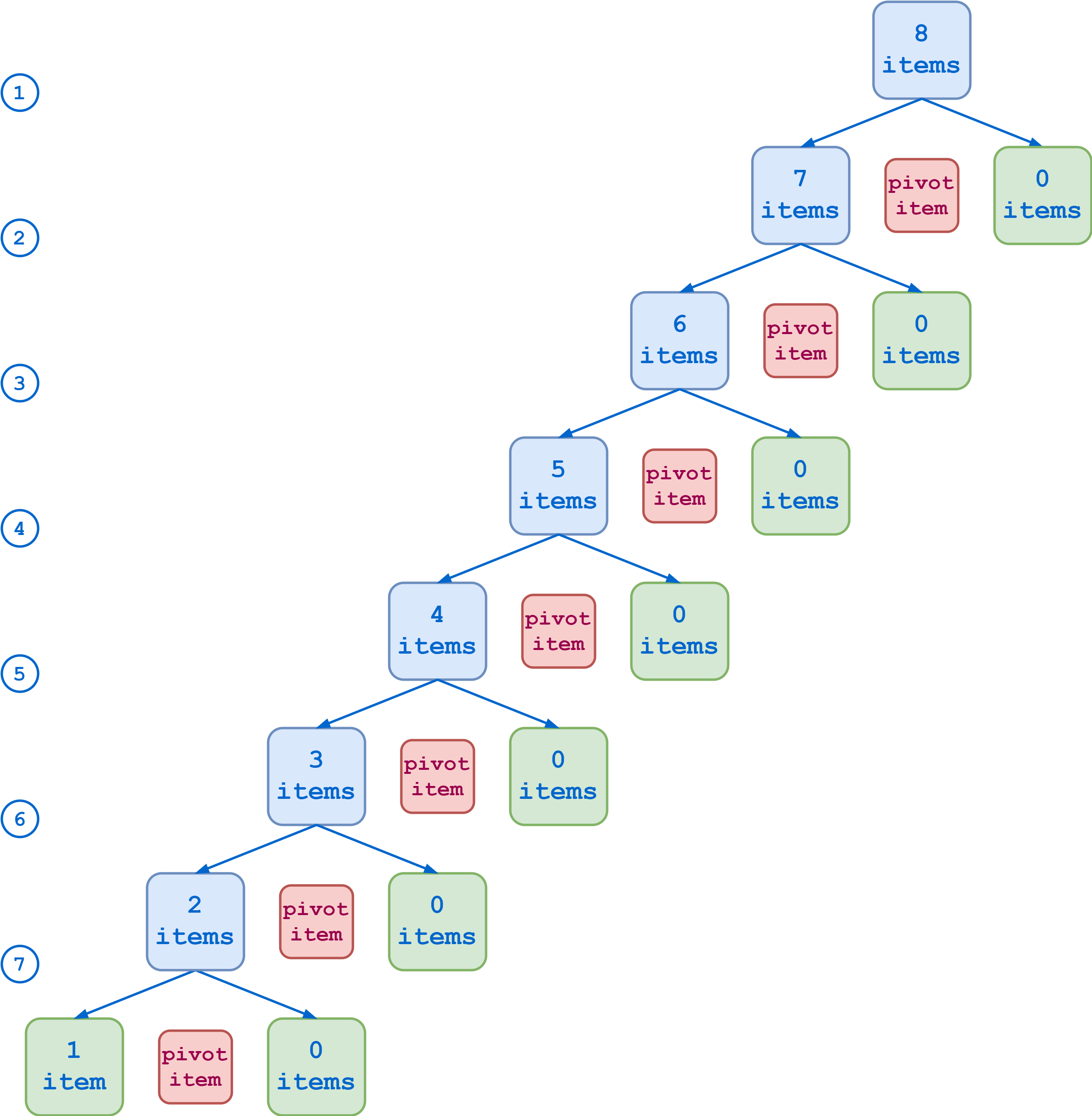 Suboptimal pivot item