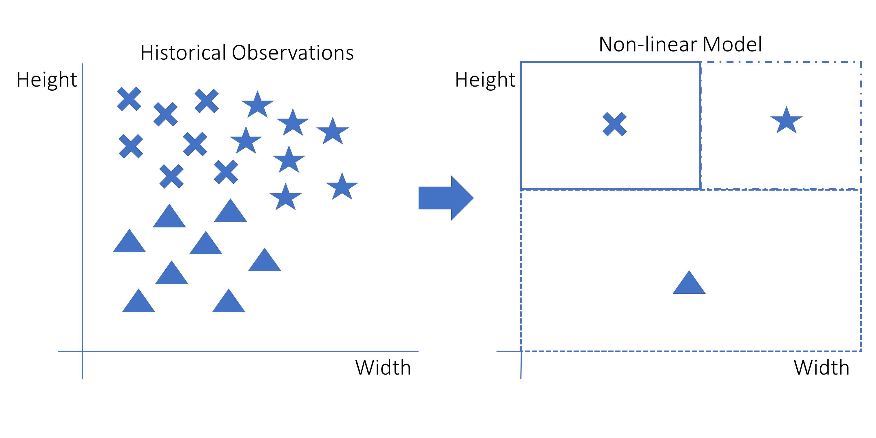 Nonlinear Machine Learning Models