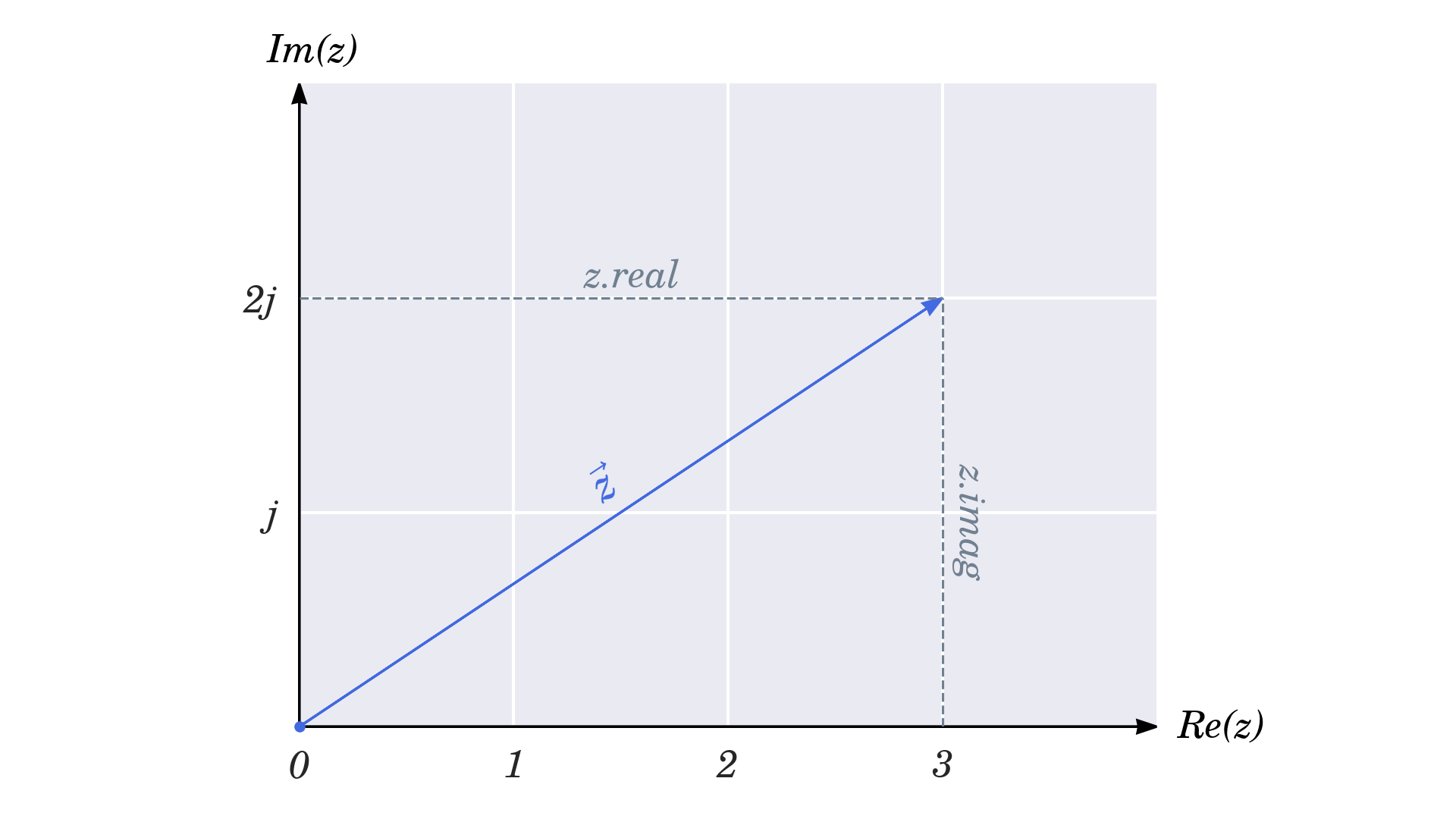 Complex Number as a Vector