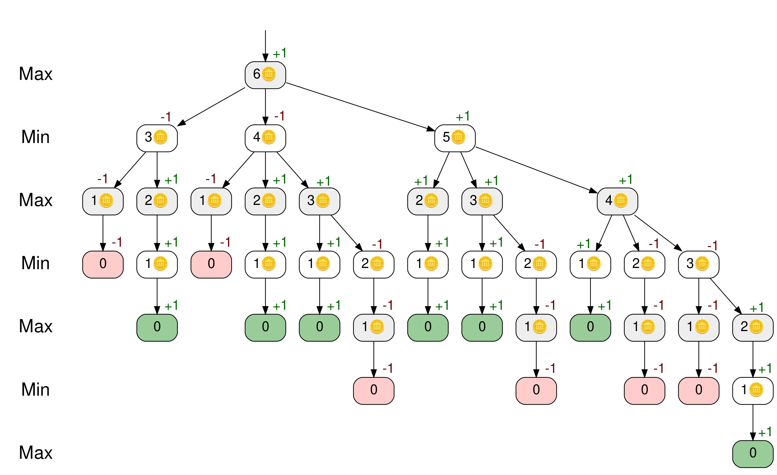 A game tree of Simple-Nim with minimax scores on all nodes