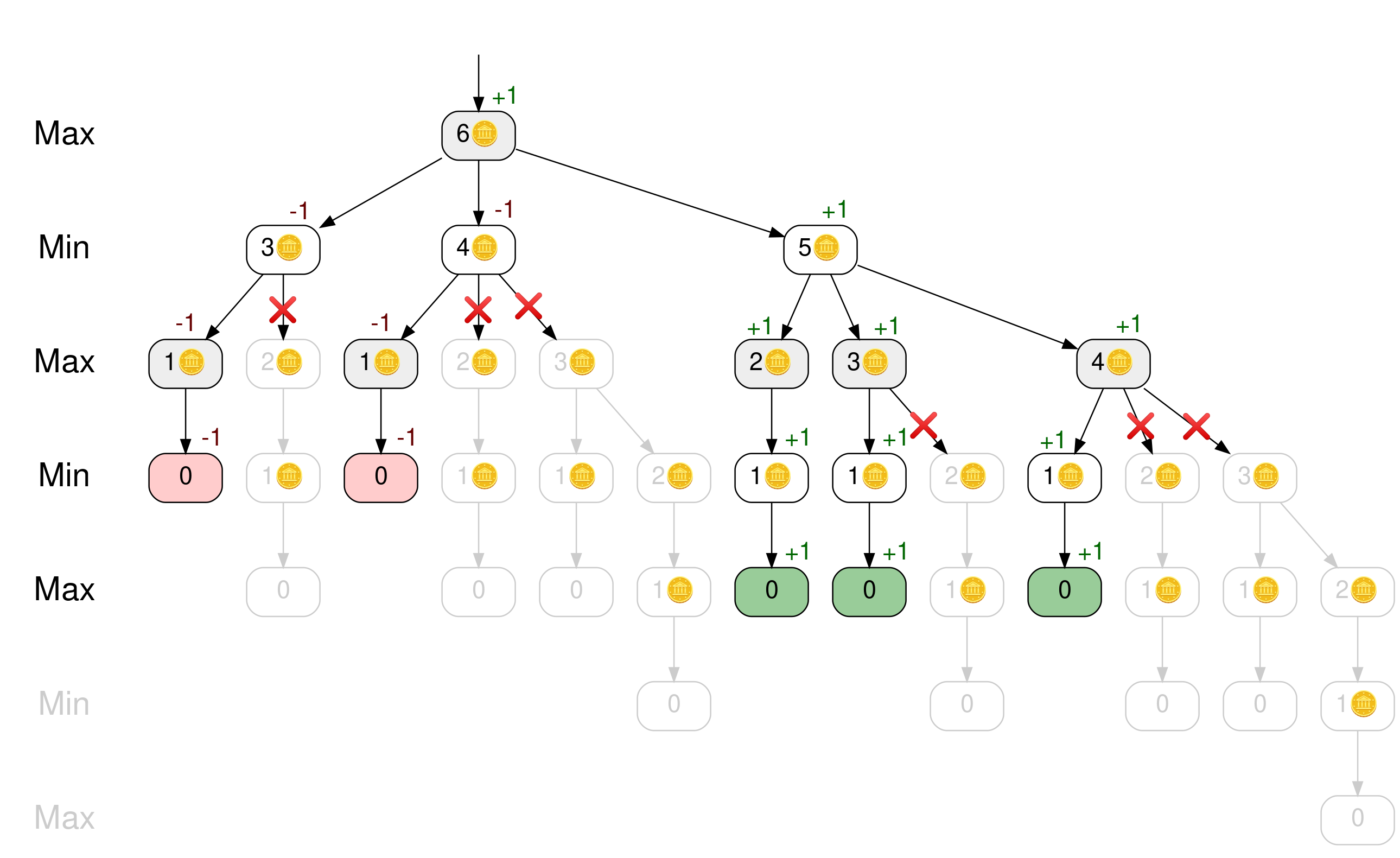 A game tree of Simple-Nim with minimax scores on all nodes after alpha-beta pruning