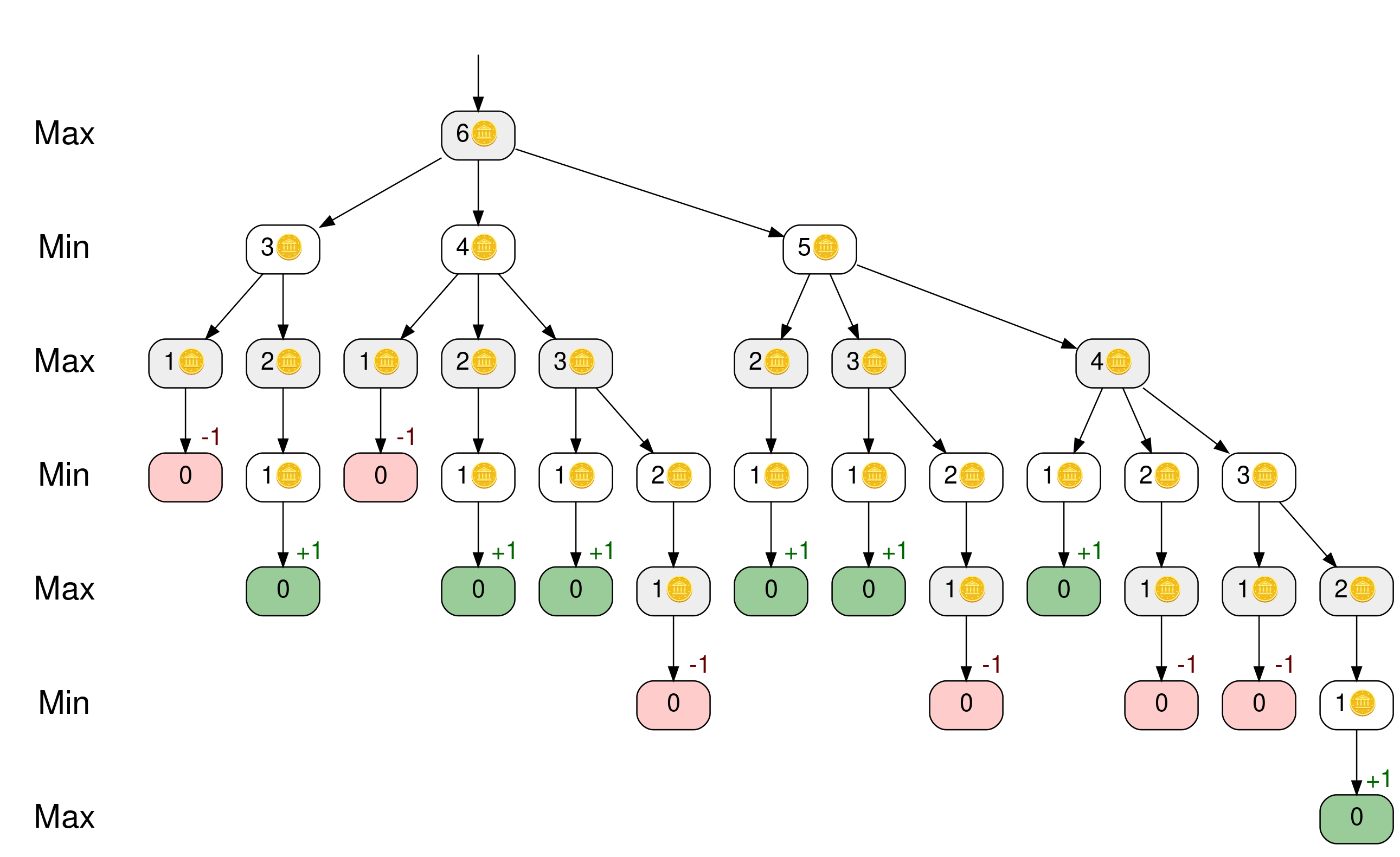 A game tree of Simple-Nim with minimax scores on the leaf nodes