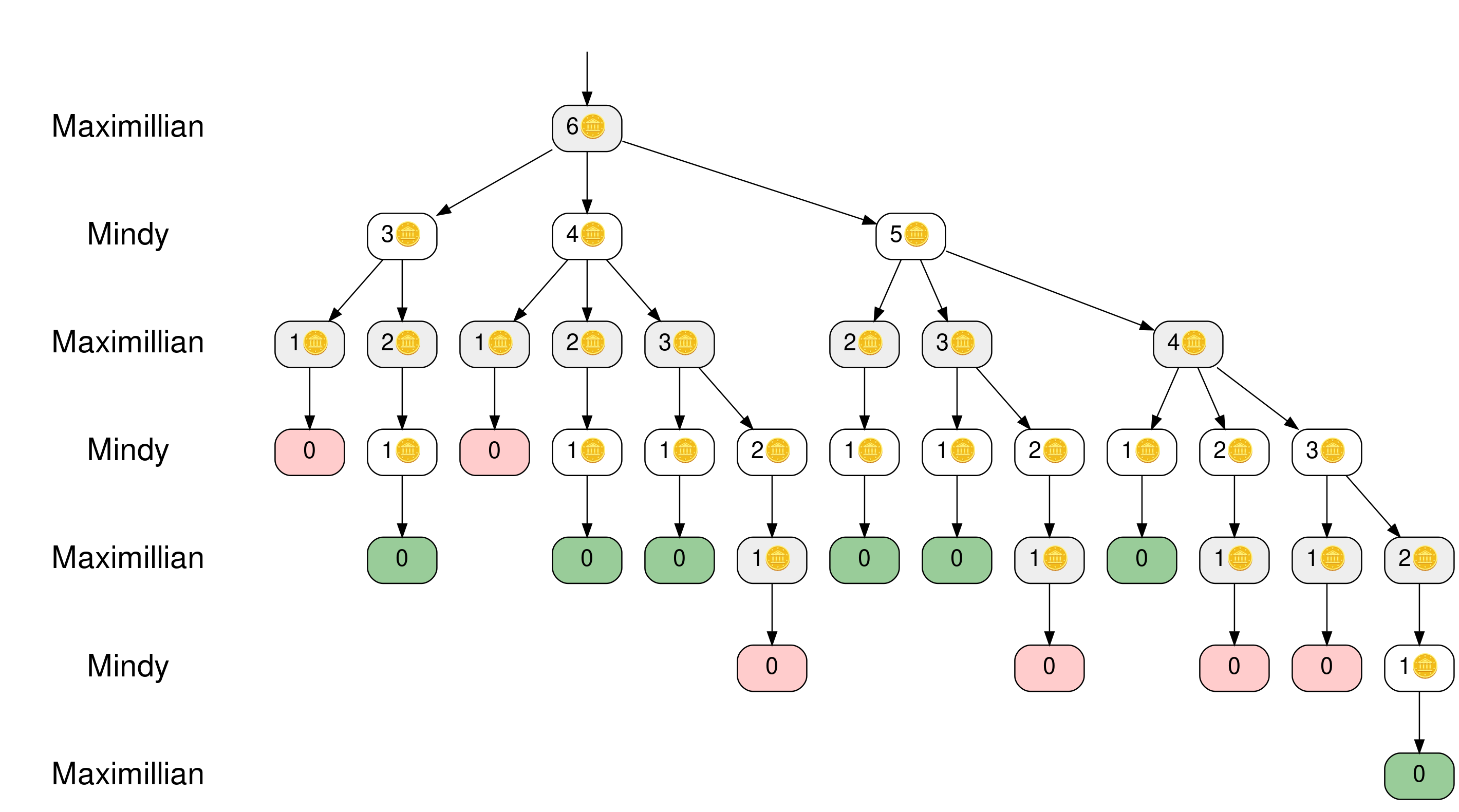 The game tree of Simple-Nim with six counters