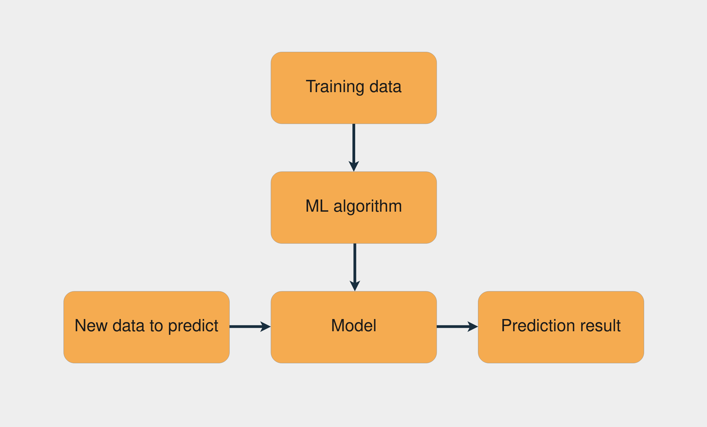 Supervised Learning Workflow