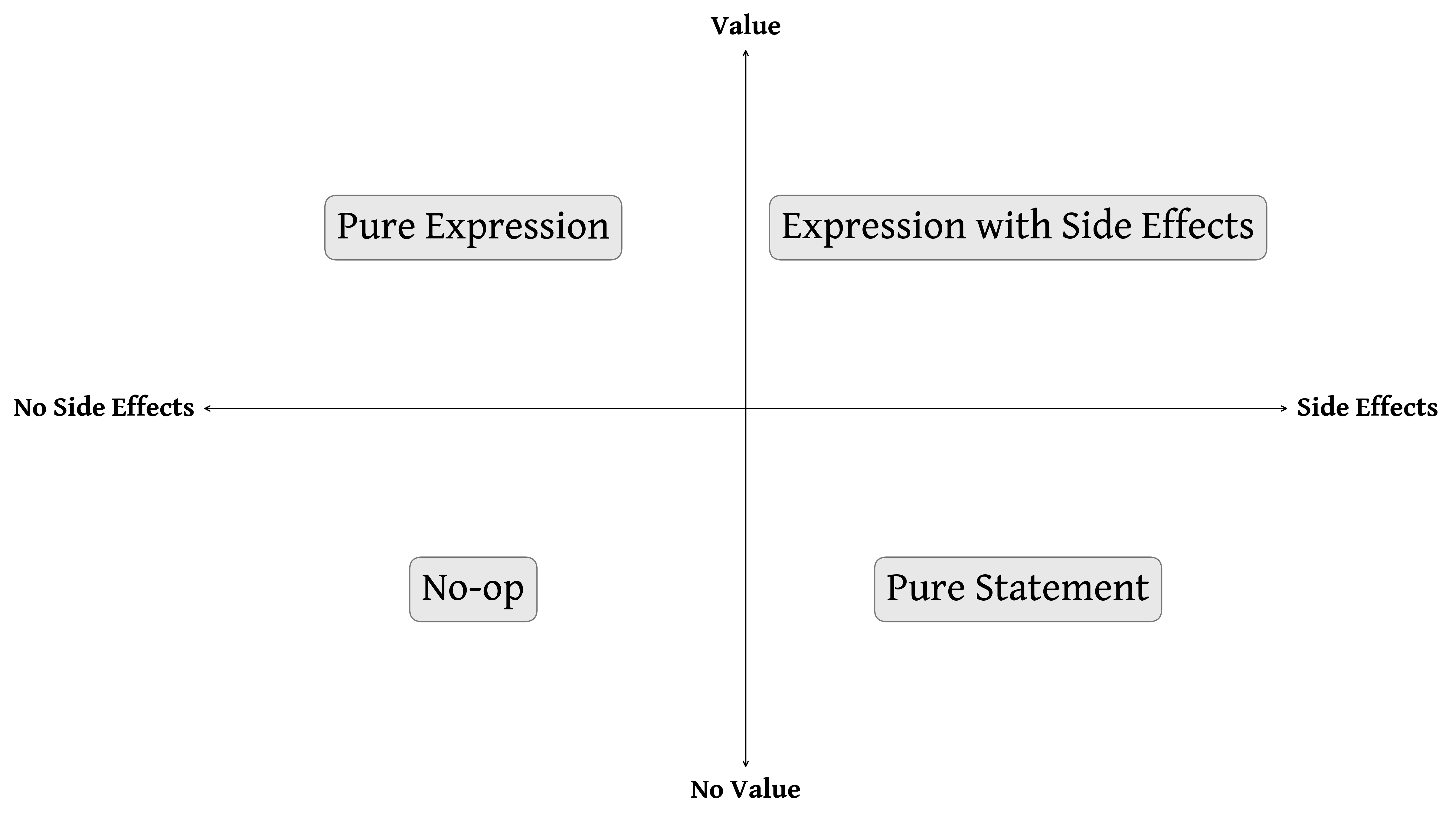 Types of Expressions and Statements