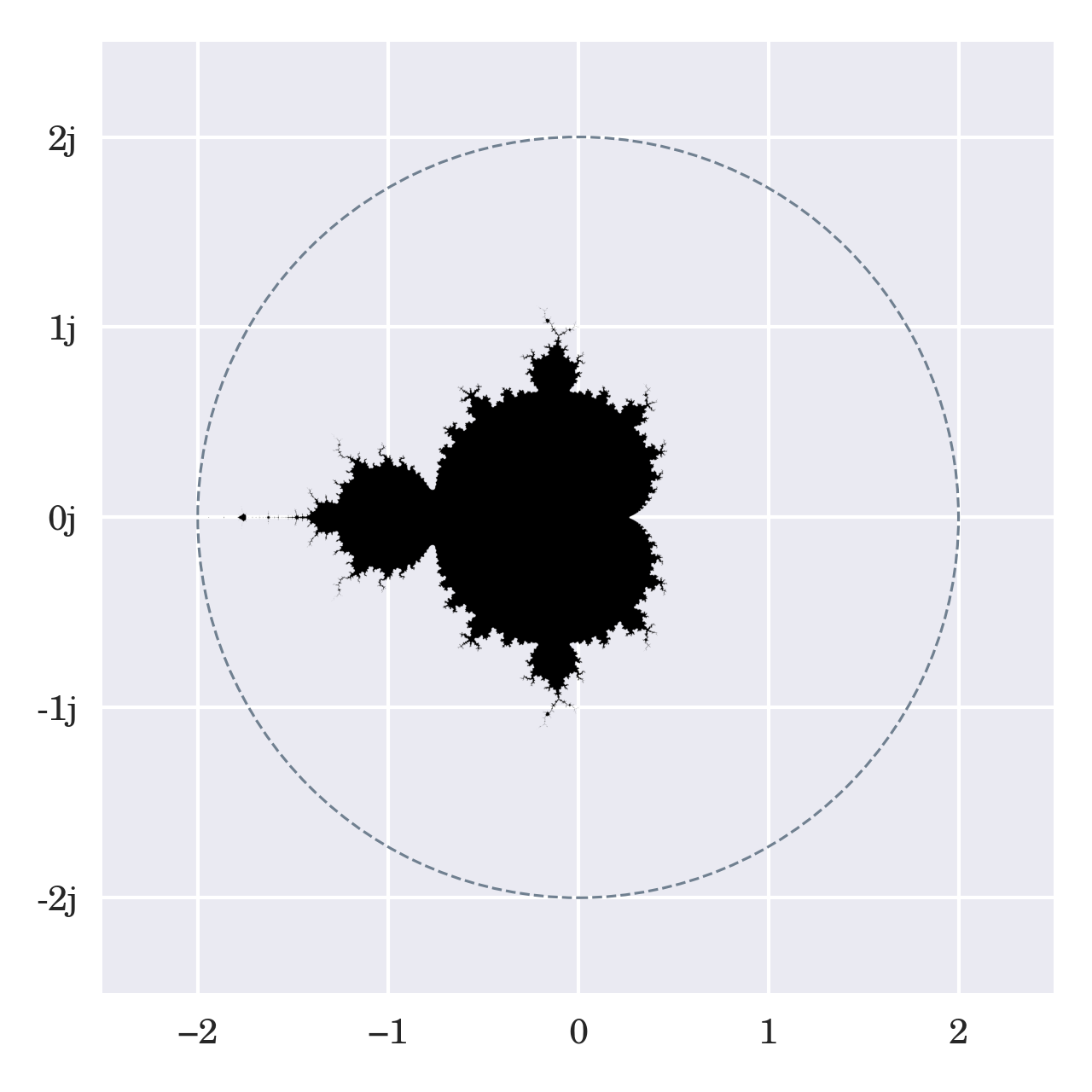 Depiction of the Mandelbrot Set on the Complex Plane