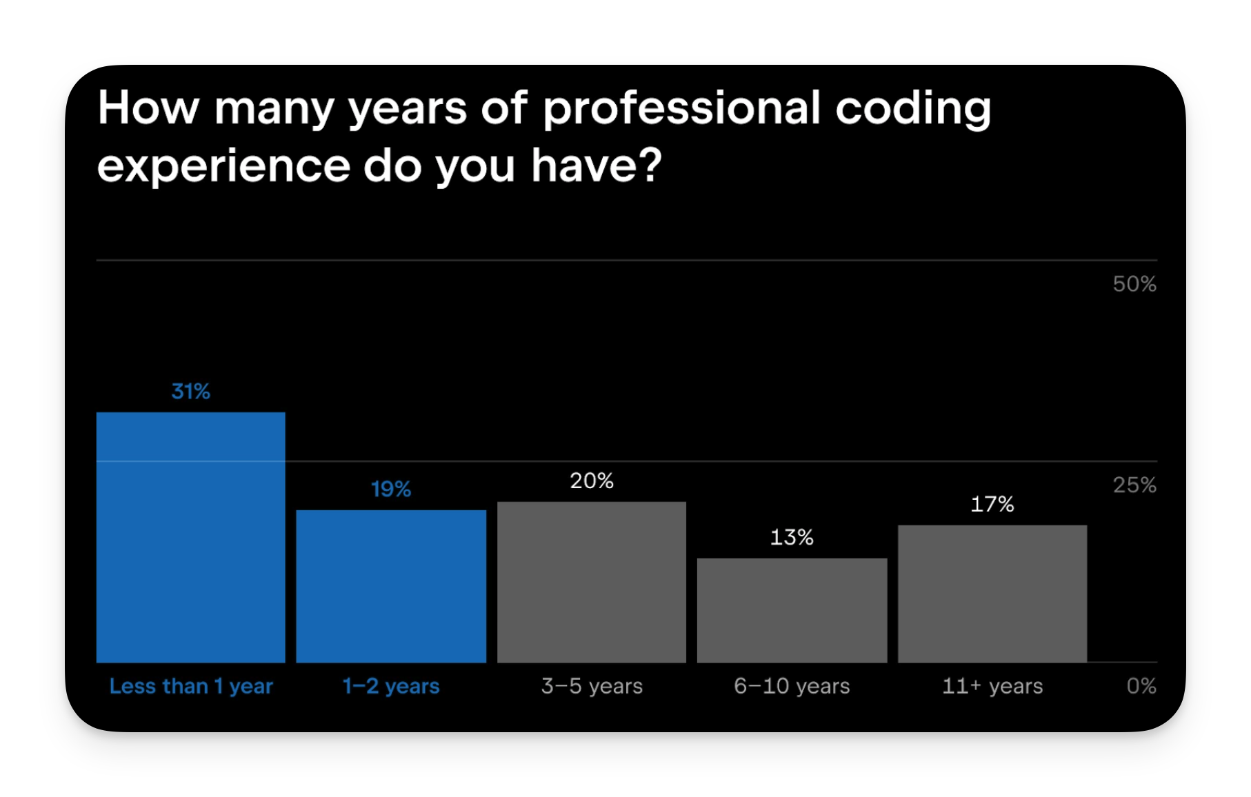 Screenshot of the JetBrains surves showing most Python developers are beginners