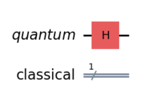A Qiskit circuit object that showcases a Hadamard gate being applied to the qubit.