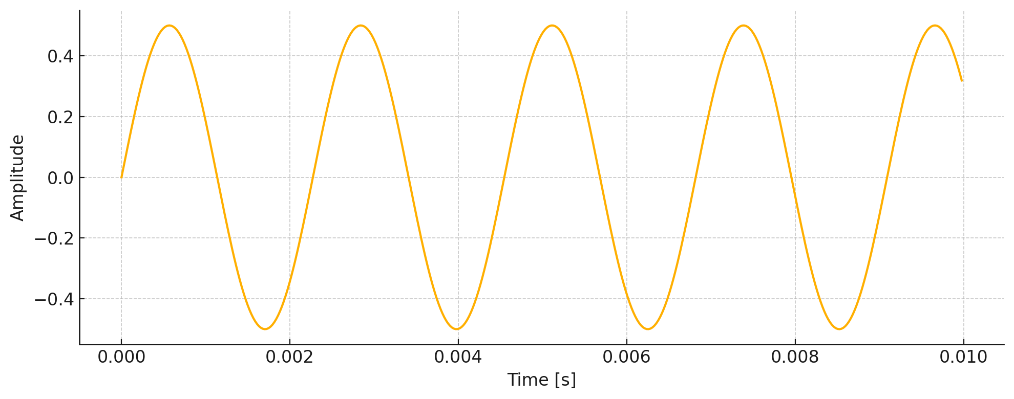 A sample waveform of a 440 HZ wave