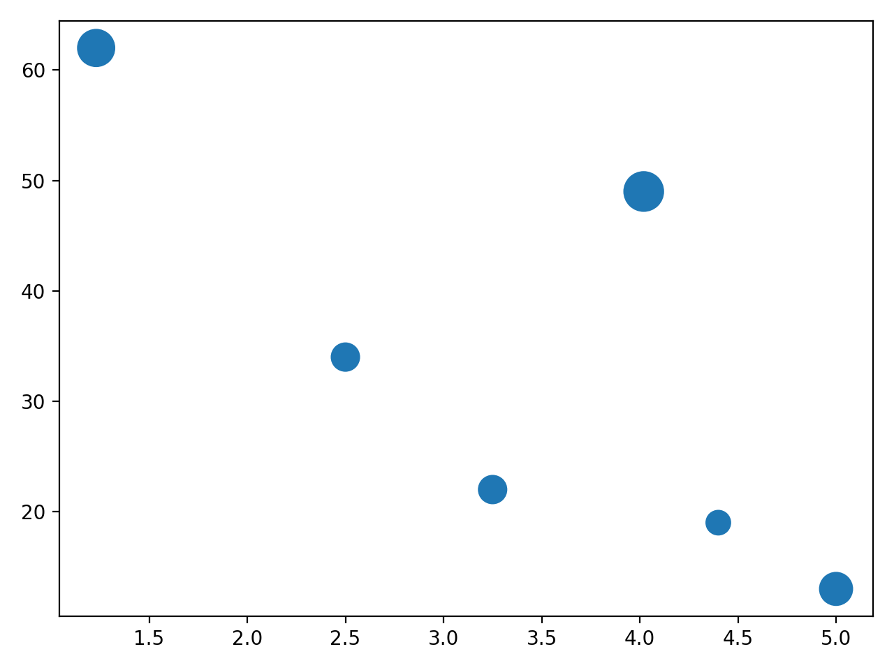 Scatter Plot Part 2
