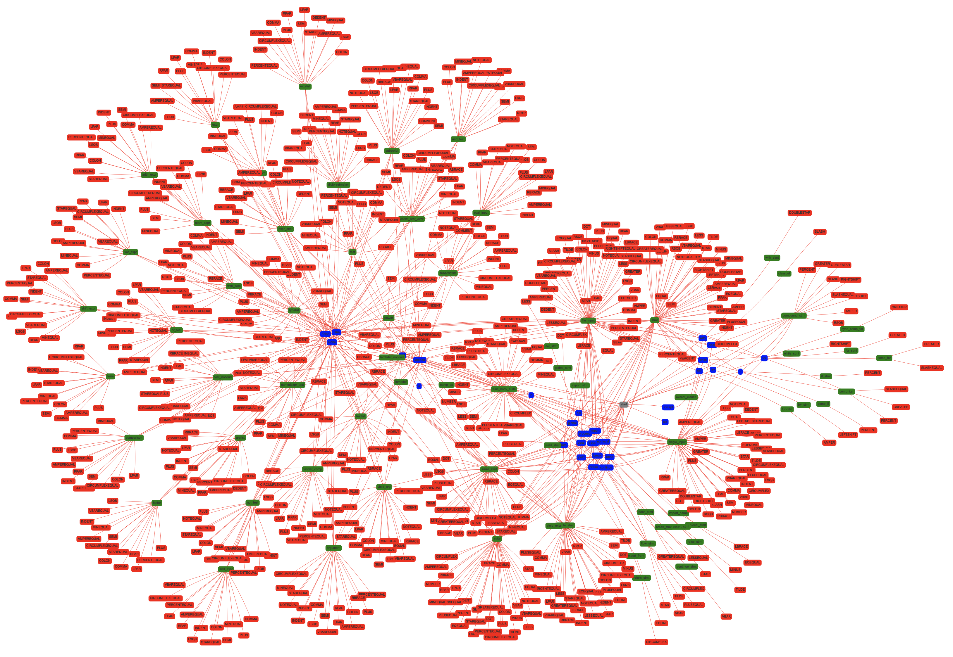 Python 3.8 DFA node graph