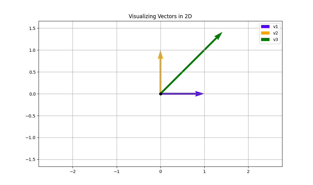 Vectors are often thought of as arrows in two dimensions