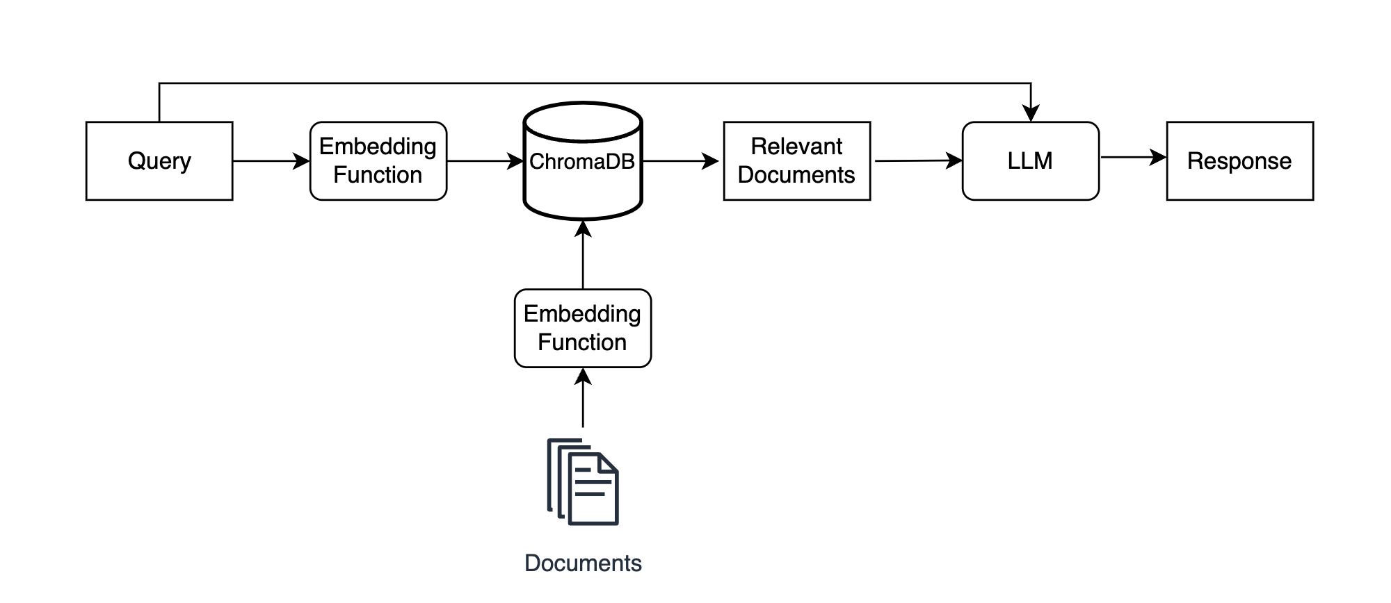 Retrieval-augmented generation diagram