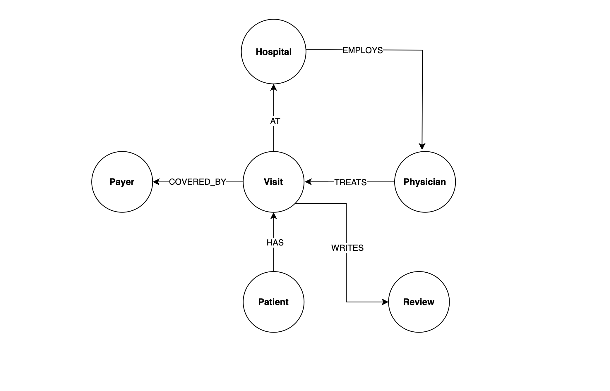 Hospital System Ontology