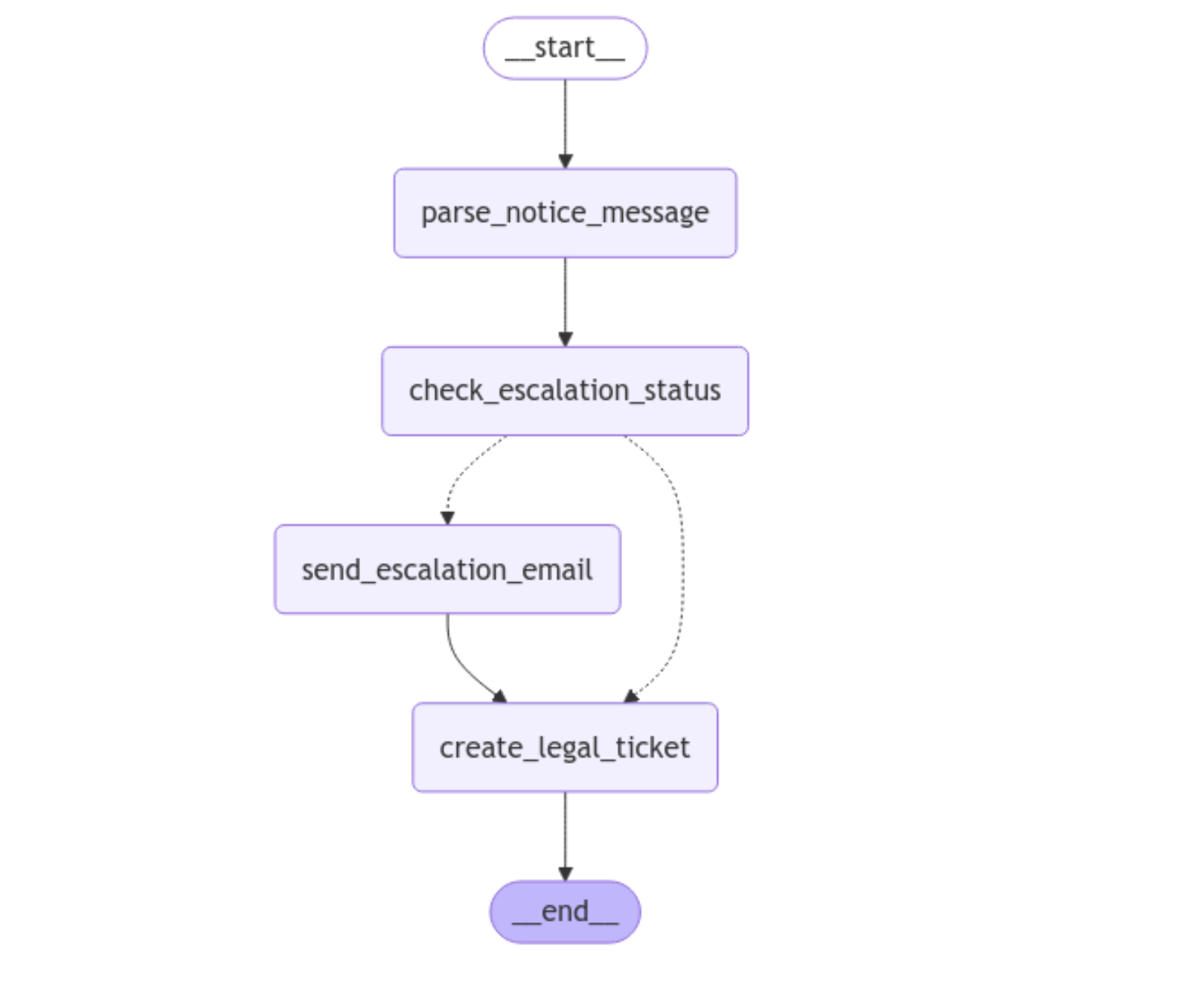 A graph with a conditional edge