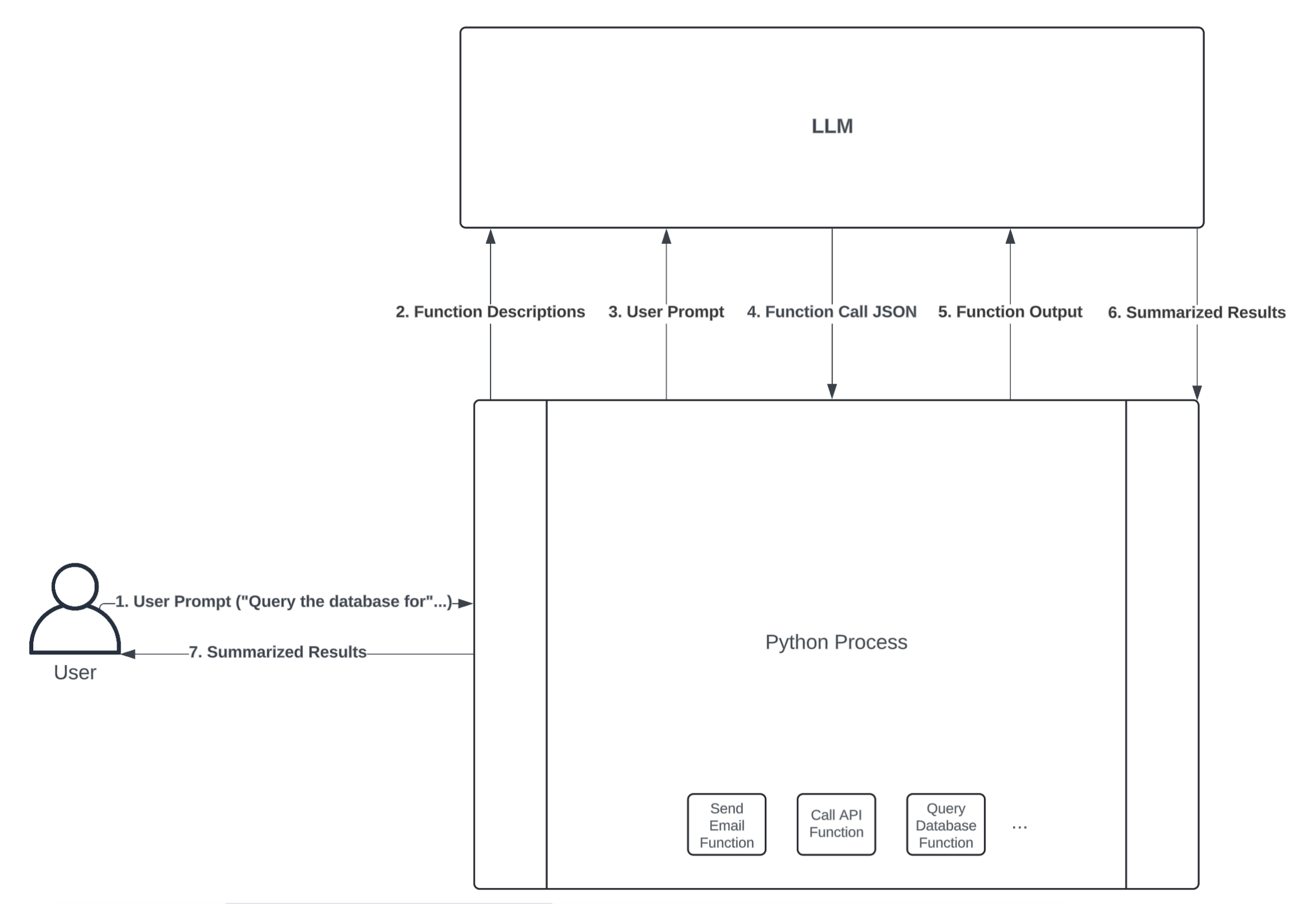 LLM Function Calling Workflow
