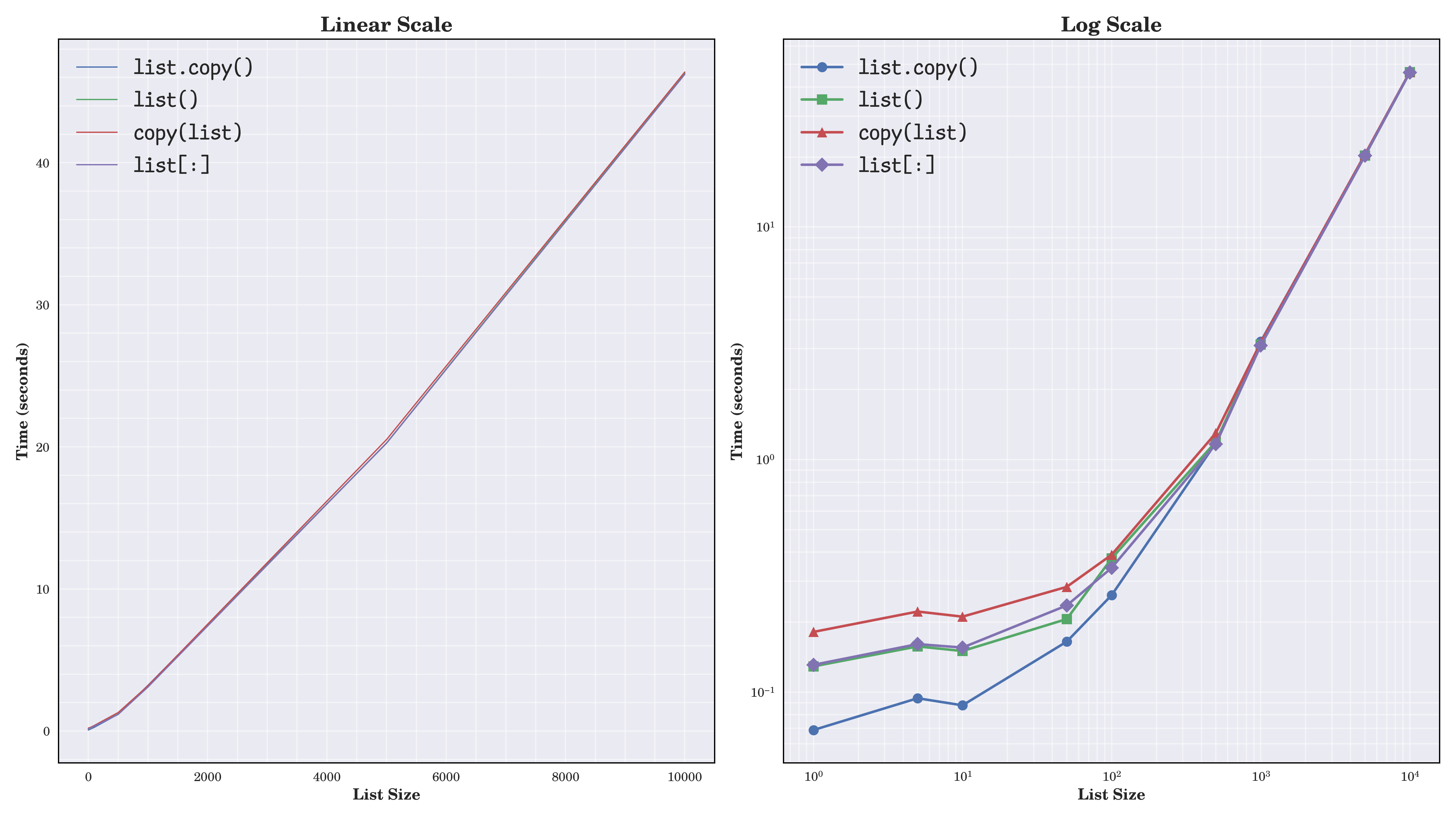 Shallow Copy Performance