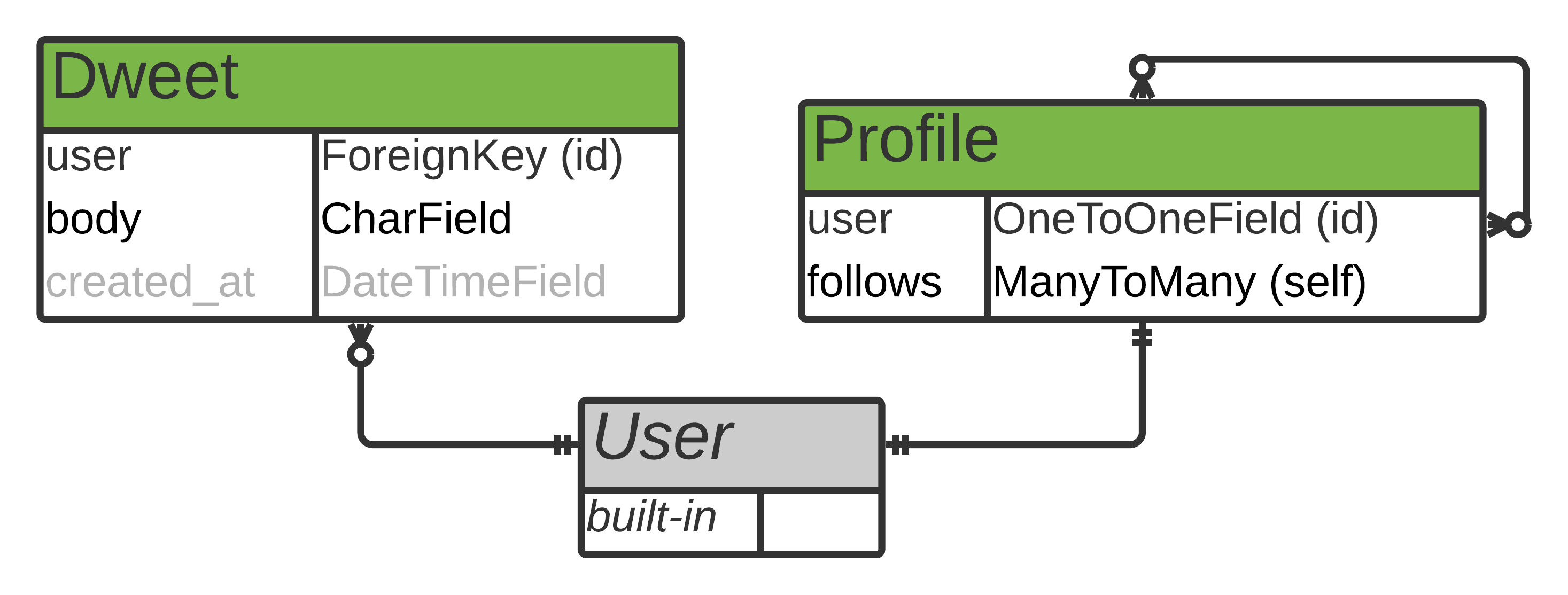 An ER diagram of both the Profile and Dweet model, and how they relate to the built-in User model