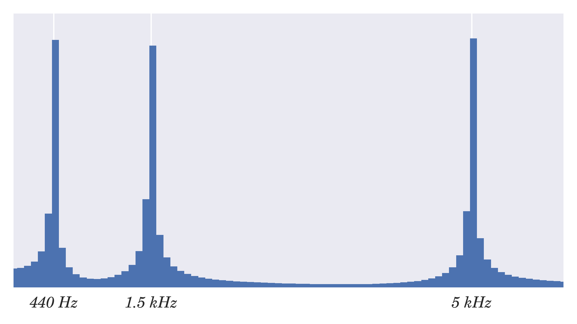 Frequency Spectrum
