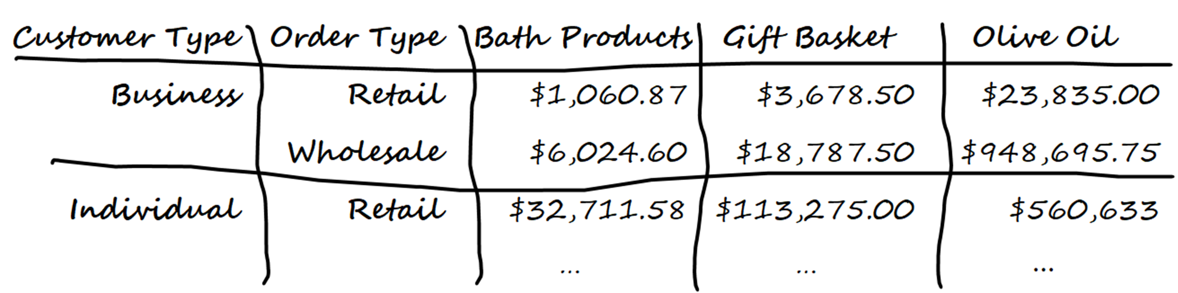 graphic showing the expected layout of a pivot table with sub-rows