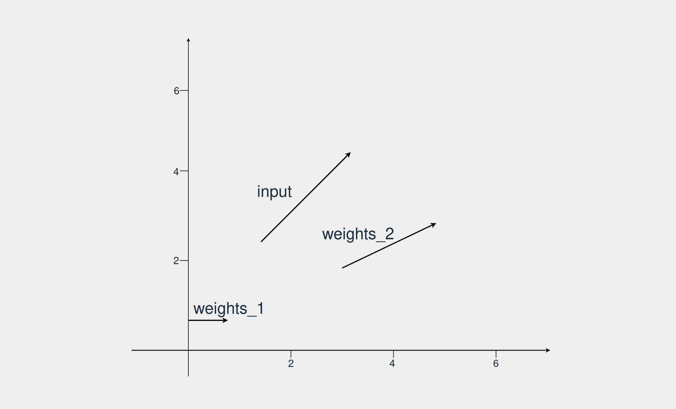 Three vectors in a cartesian coordinate plane